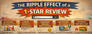 Ripple effect of a 1 star review